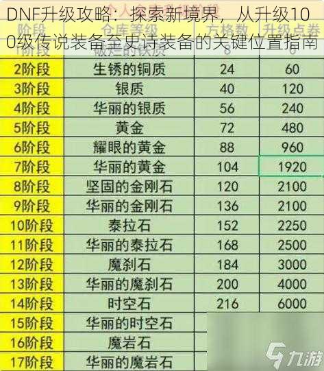 DNF升级攻略：探索新境界，从升级100级传说装备至史诗装备的关键位置指南